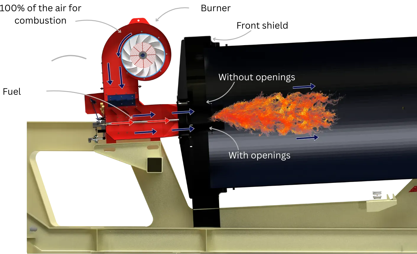 Total air burner process inside the system