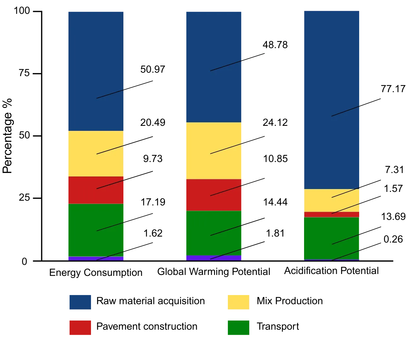 Figure 1: Proportion of environmental impact across each phase of the life cycle 