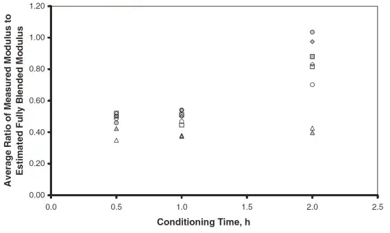 The data shown in Figure 5 shows an interesting trend. After two (2) hours of conditioning, the difference between the different mixes is very wide ranging from 0.44 to 1.0.