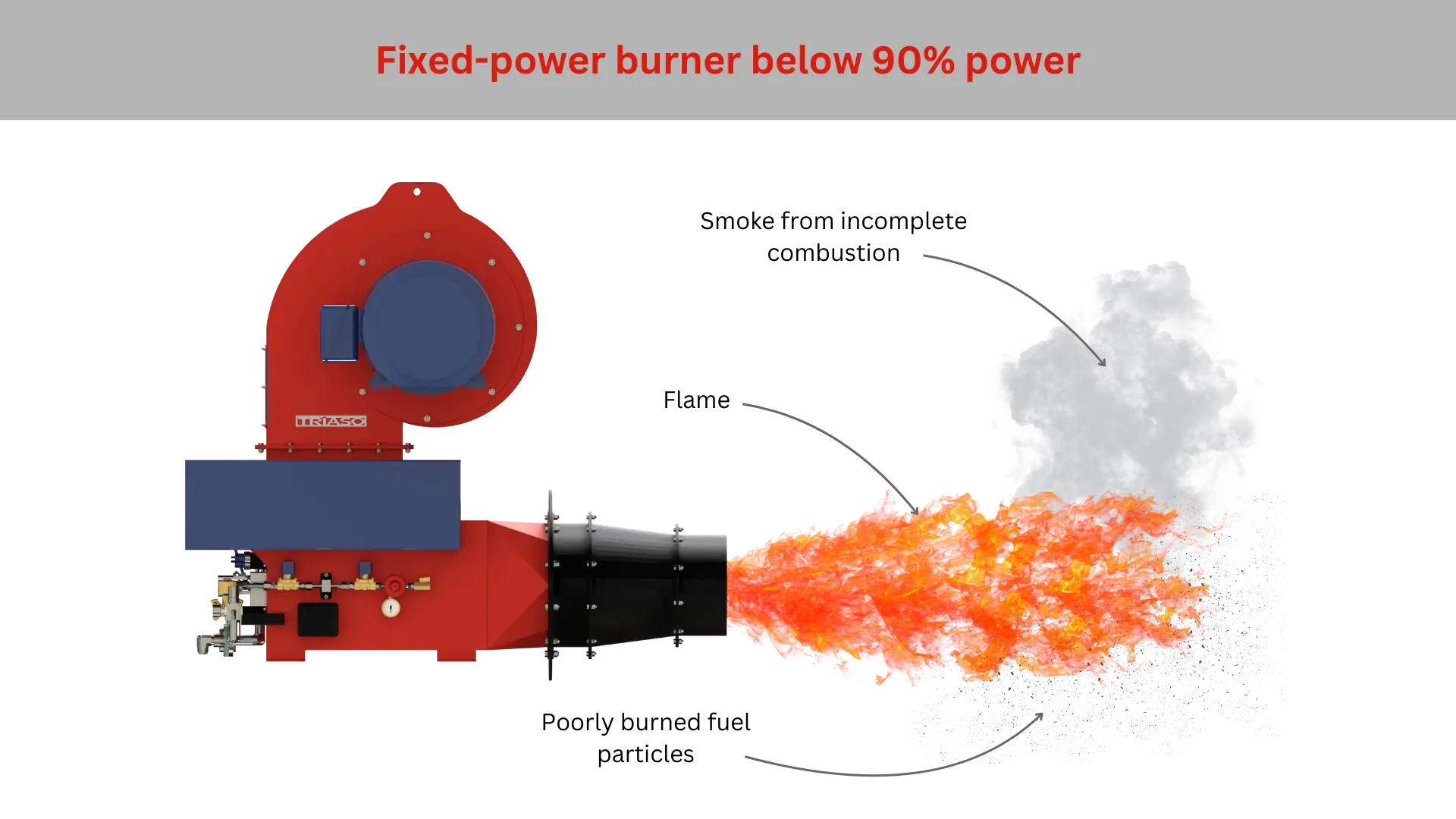 Burner with Fixed Power below 90% power