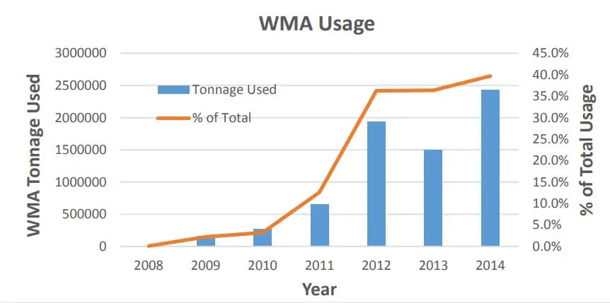 Figure 1 - WMA Usage Between Year 2008-2014 (Christie 2015)