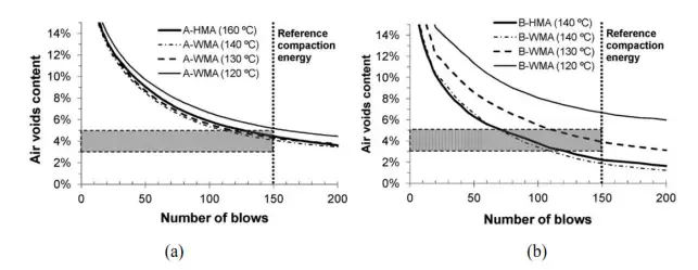 Figure 3 - Air void content at different mixing temperatures for (a) virgin WMA and HMA & (b) 50% WMA and 50% HMA mixes; (adpoted from Oliveira et al. 2012).
