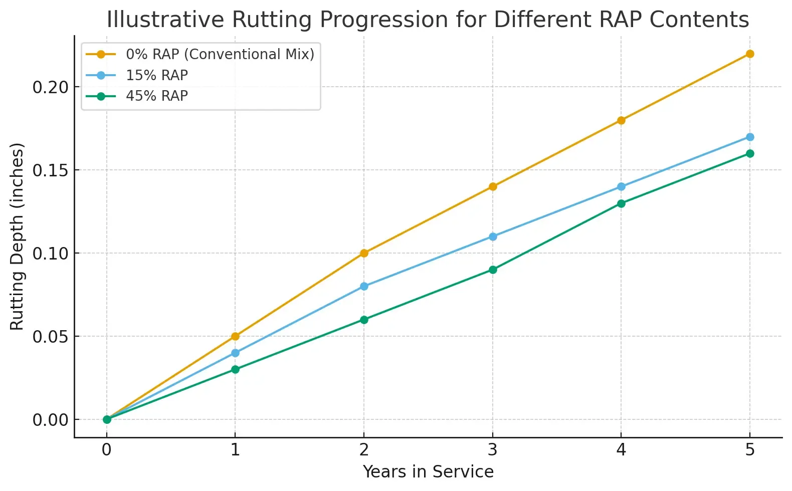 Illustrative Rutting Progression for Different RAP Contents