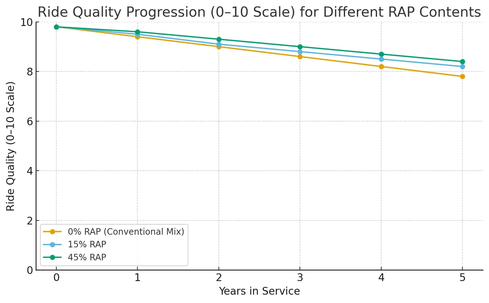 Ride Quality Progression (0-10 scale) for Different RAP Contents